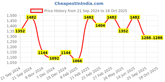 myntra.com Charukriti Maroon Solid Saree charukriti Price History Graph from 21 Sep 2024 to 18 Oct 2025