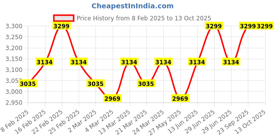 myntra.com Charukriti Plus Size Bangalore Silk Co-ord Set charukriti Price History Graph from 8 Feb 2025 to 12 Oct 2025