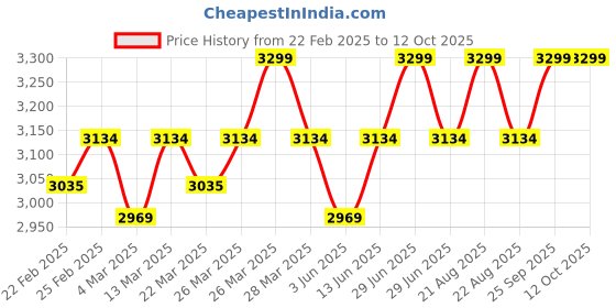 myntra.com Charukriti Plus Size Bangalore Silk Co-ord Set charukriti Price History Graph from 22 Feb 2025 to 11 Oct 2025