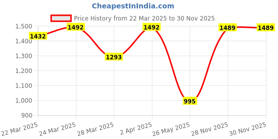 myntra.com Charukriti Polka Dot Pure Cotton Saree charukriti Price History Graph from 22 Mar 2025 to 30 Nov 2025