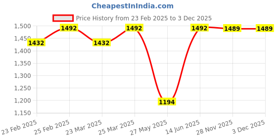 myntra.com Charukriti Polka Dot Sequinned Pure Cotton Tassel Saree charukriti Price History Graph from 23 Feb 2025 to 30 Nov 2025
