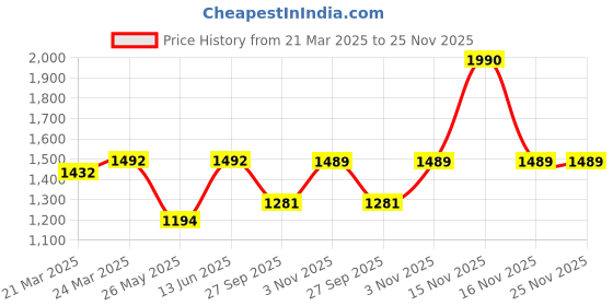 myntra.com Charukriti Polka Dot Sequinned Pure Cotton Tassel Saree charukriti Price History Graph from 21 Mar 2025 to 25 Nov 2025