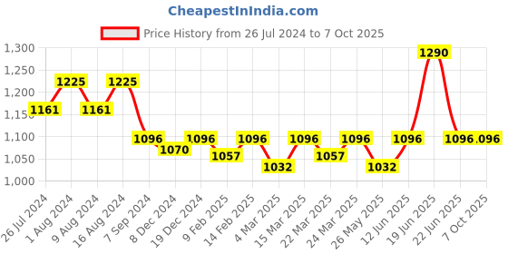 myntra.com Charukriti Printed Fit & Flared Ethnic Dress charukriti Price History Graph from 26 Jul 2024 to 7 Oct 2025