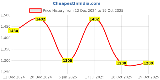myntra.com Charukriti Pure Cotton Half and Half Saree charukriti Price History Graph from 12 Dec 2024 to 16 Oct 2025