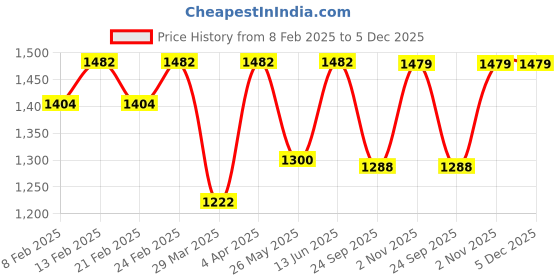 myntra.com Charukriti Pure Cotton Half and Half Saree charukriti Price History Graph from 8 Feb 2025 to 5 Dec 2025