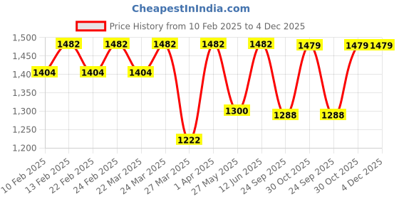 myntra.com Charukriti Pure Cotton Saree charukriti Price History Graph from 10 Feb 2025 to 4 Dec 2025