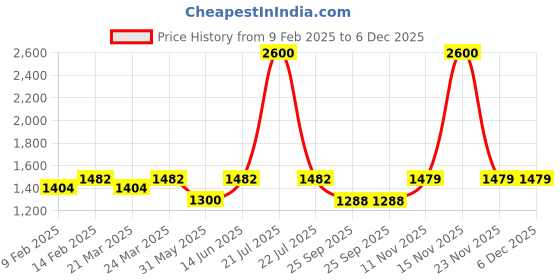 myntra.com Charukriti Pure Cotton Saree charukriti Price History Graph from 9 Feb 2025 to 6 Dec 2025
