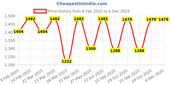 myntra.com Charukriti Pure Cotton Saree charukriti Price History Graph from 8 Feb 2025 to 5 Dec 2025