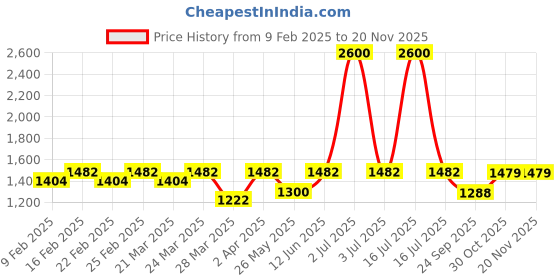 myntra.com Charukriti Pure Cotton Saree charukriti Price History Graph from 9 Feb 2025 to 19 Nov 2025