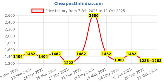myntra.com Charukriti Pure Cotton Saree charukriti Price History Graph from 7 Feb 2025 to 10 Oct 2025
