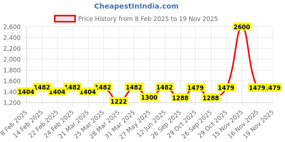 myntra.com Charukriti Pure Cotton Saree charukriti Price History Graph from 8 Feb 2025 to 19 Nov 2025