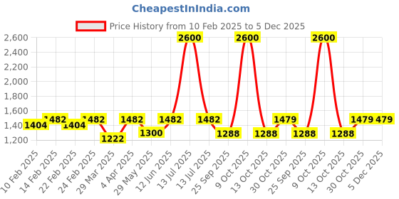myntra.com Charukriti Pure Cotton Saree charukriti Price History Graph from 10 Feb 2025 to 5 Dec 2025