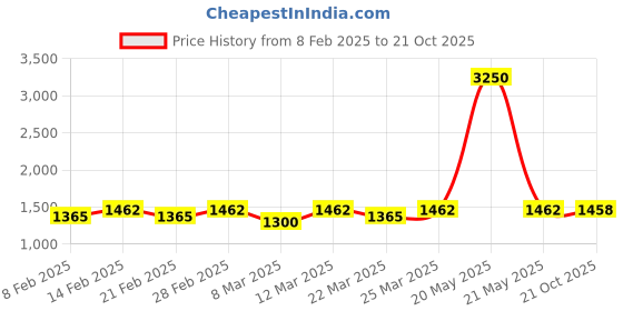 myntra.com Charukriti Pure Cotton Saree charukriti Price History Graph from 8 Feb 2025 to 21 Oct 2025