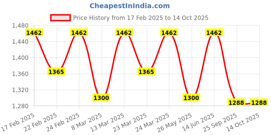 myntra.com Charukriti Pure Cotton Saree charukriti Price History Graph from 17 Feb 2025 to 14 Oct 2025