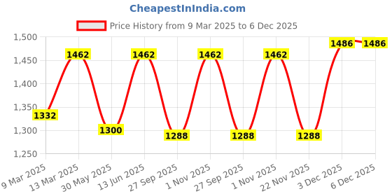 myntra.com Charukriti Pure Cotton Saree charukriti Price History Graph from 9 Mar 2025 to 6 Dec 2025