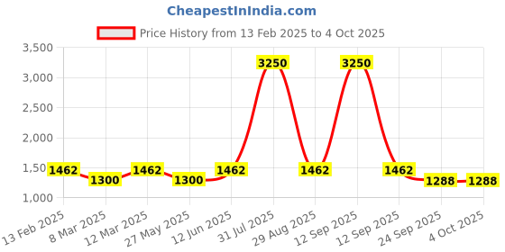 myntra.com Charukriti Pure Cotton Saree charukriti Price History Graph from 13 Feb 2025 to 4 Oct 2025