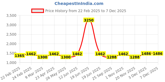 myntra.com Charukriti Pure Cotton Saree charukriti Price History Graph from 22 Feb 2025 to 5 Dec 2025