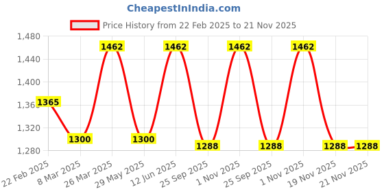 myntra.com Charukriti Pure Cotton Saree charukriti Price History Graph from 22 Feb 2025 to 19 Nov 2025