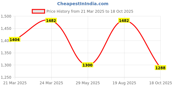 myntra.com Charukriti Pure Cotton Saree with Contrast Pallu charukriti Price History Graph from 21 Mar 2025 to 18 Oct 2025