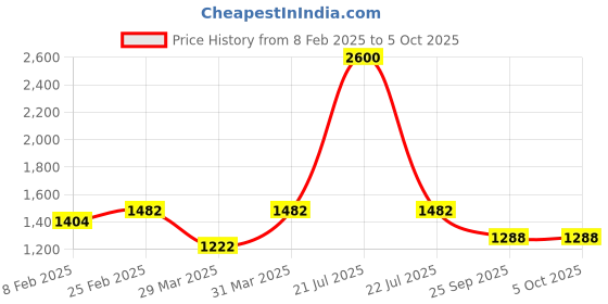 myntra.com Charukriti Pure Cotton Saree with Contrast Pallu charukriti Price History Graph from 8 Feb 2025 to 4 Oct 2025