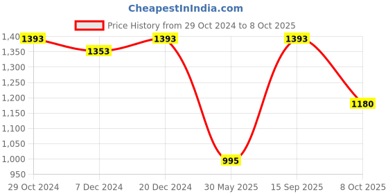 myntra.com Charukriti Red & Silver-Toned Zari Saree charukriti Price History Graph from 29 Oct 2024 to 8 Oct 2025