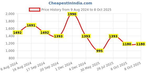 myntra.com Charukriti Saree With Zari Border charukriti Price History Graph from 9 Aug 2024 to 8 Oct 2025
