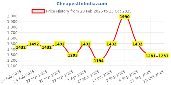 myntra.com Charukriti Sequinned Pure Cotton Saree charukriti Price History Graph from 23 Feb 2025 to 12 Oct 2025