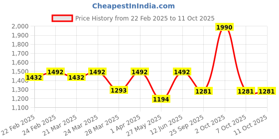 myntra.com Charukriti Sequinned Pure Cotton Saree charukriti Price History Graph from 22 Feb 2025 to 10 Oct 2025
