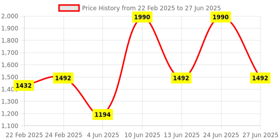 myntra.com Charukriti Sequinned Pure Cotton Tassel Saree charukriti Price History Graph from 22 Feb 2025 to 27 Jun 2025