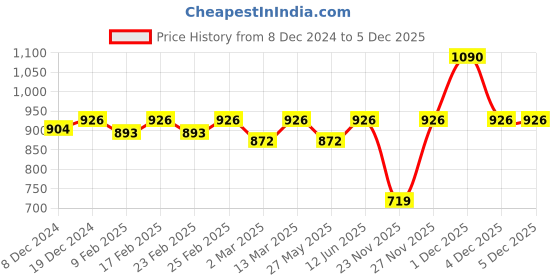 myntra.com Charukriti Shibori Printed Fit and Flare Midi Ethnic Dress charukriti Price History Graph from 8 Dec 2024 to 5 Dec 2025