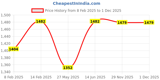 myntra.com Charukriti Silver-Toned Solid Cotton Blend Handloom Saree charukriti Price History Graph from 8 Feb 2025 to 1 Dec 2025