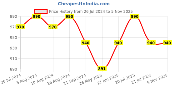 myntra.com Charukriti Striped Plus Size Mandarin Collar A-Line Kurta charukriti Price History Graph from 26 Jul 2024 to 4 Nov 2025