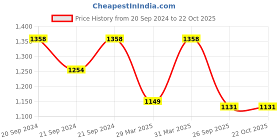 myntra.com Charukriti Striped Pure Cotton Saree charukriti Price History Graph from 20 Sep 2024 to 22 Oct 2025