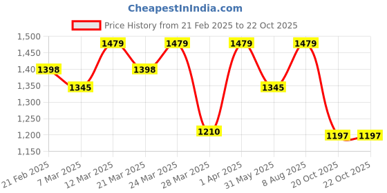 myntra.com Charukriti Striped Pure Cotton Saree charukriti Price History Graph from 21 Feb 2025 to 20 Oct 2025
