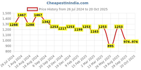 myntra.com Charukriti Striped Pure Cotton Taant Saree charukriti Price History Graph from 26 Jul 2024 to 19 Oct 2025