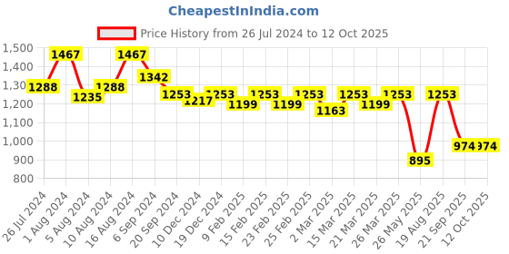 myntra.com Charukriti Striped Pure Cotton Taant Saree charukriti Price History Graph from 26 Jul 2024 to 4 Oct 2025