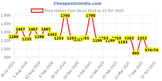 myntra.com Charukriti Striped Pure Cotton Taant Saree charukriti Price History Graph from 26 Jul 2024 to 22 Oct 2025