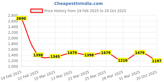 myntra.com Charukriti Striped Woven Design Pure Cotton Saree charukriti Price History Graph from 19 Feb 2025 to 20 Oct 2025
