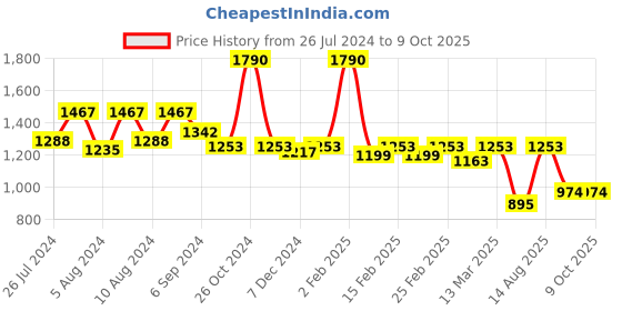 myntra.com Charukriti Striped Woven Design Pure Cotton Taant Saree charukriti Price History Graph from 26 Jul 2024 to 9 Oct 2025