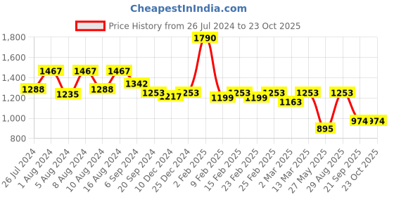 myntra.com Charukriti Striped Woven Design Pure Cotton Taant Saree charukriti Price History Graph from 26 Jul 2024 to 22 Oct 2025