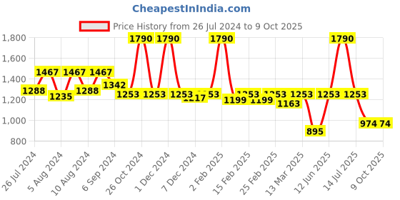 myntra.com Charukriti Striped Woven Design Pure Cotton Taant Saree charukriti Price History Graph from 26 Jul 2024 to 8 Oct 2025