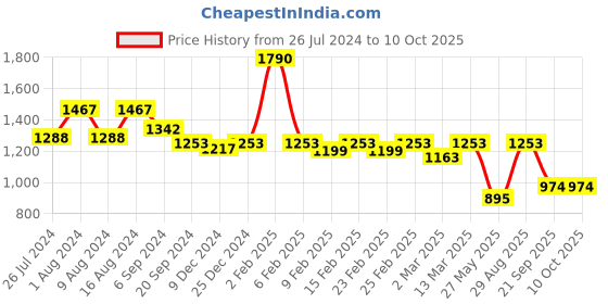 myntra.com Charukriti Striped Woven Design Pure Cotton Taant Saree charukriti Price History Graph from 26 Jul 2024 to 10 Oct 2025