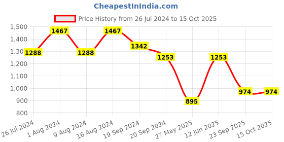 myntra.com Charukriti Striped Woven Design Pure Cotton Taant Saree charukriti Price History Graph from 26 Jul 2024 to 15 Oct 2025
