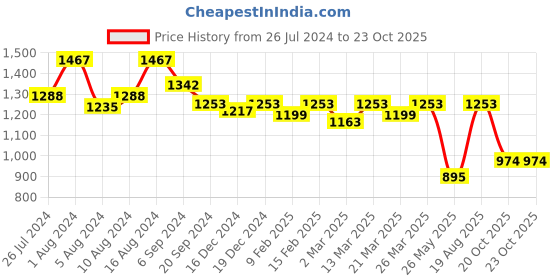myntra.com Charukriti Striped Woven Design Pure Cotton Taant Saree charukriti Price History Graph from 26 Jul 2024 to 23 Oct 2025