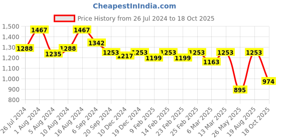 myntra.com Charukriti Striped Woven Design Pure Cotton Taant Saree charukriti Price History Graph from 26 Jul 2024 to 18 Oct 2025