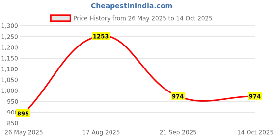 myntra.com Charukriti Striped Woven Design Pure Cotton Taant Saree charukriti Price History Graph from 26 May 2025 to 14 Oct 2025