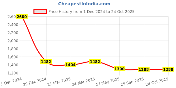 myntra.com Charukriti Tasseled Pure Cotton Saree charukriti Price History Graph from 1 Dec 2024 to 22 Oct 2025