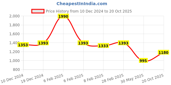myntra.com Charukriti Tasseled Zari Saree charukriti Price History Graph from 10 Dec 2024 to 20 Oct 2025