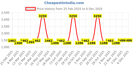 myntra.com Charukriti Tassels Pure Cotton Saree charukriti Price History Graph from 25 Feb 2025 to 6 Dec 2025