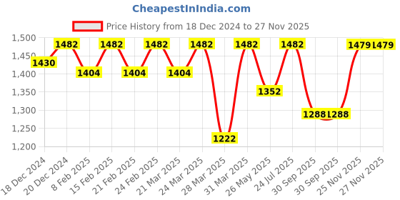 myntra.com Charukriti Teal & Navy Blue Solid Cotton Blend Handloom Saree charukriti Price History Graph from 18 Dec 2024 to 26 Nov 2025